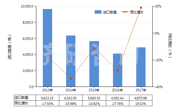 2013-2017年中國(guó)其他聚酯板,片,膜,箔及扁條(非泡沫料的,未用其他材料強(qiáng)化,層壓,支撐)(HS39206900)進(jìn)口量及增速統(tǒng)計(jì)